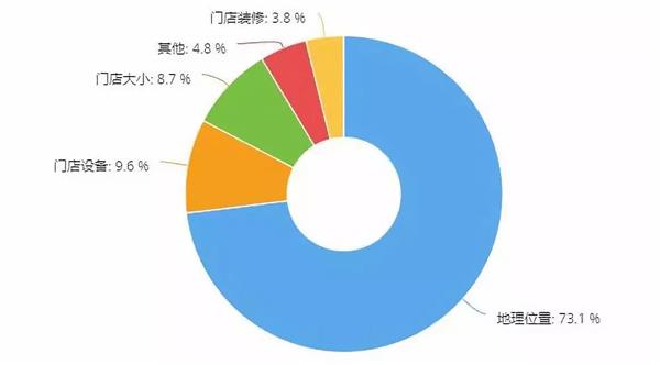 每周调研,维修门店