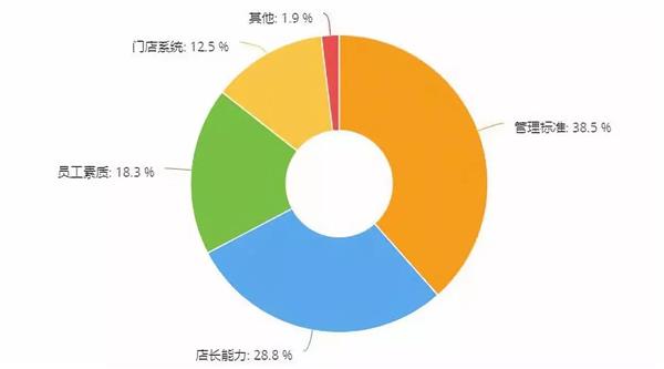 每周调研,维修门店