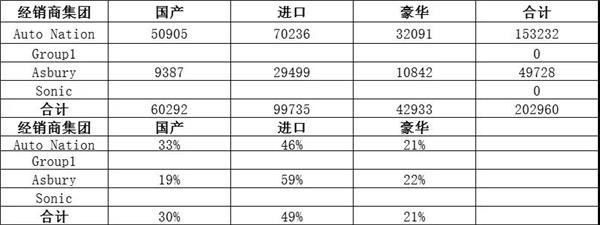 汽车经销商,财报