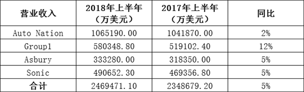 汽车经销商,财报