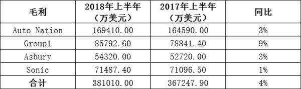 汽车经销商,财报