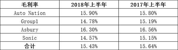 汽车经销商,财报