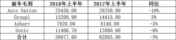 汽车经销商,财报