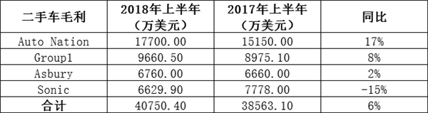 汽车经销商,财报