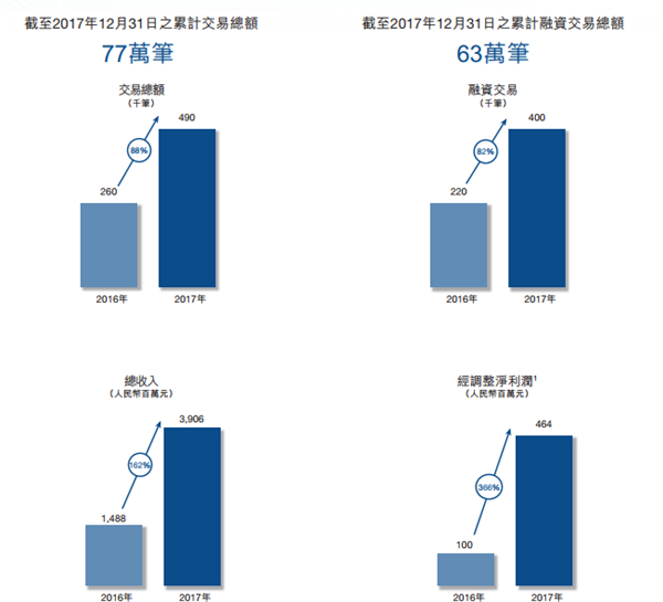 快讯 | 以车贷业务进行全国拓张 易鑫淘车体验店已超过300家