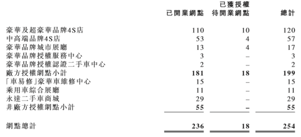 财报,永达集团