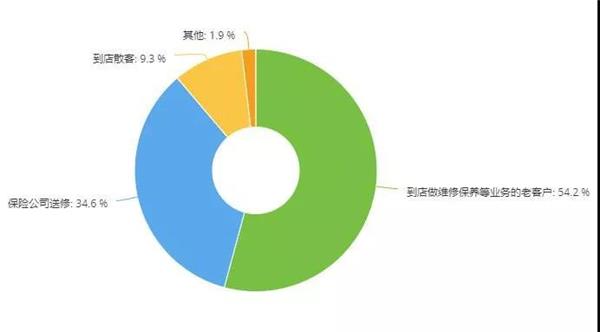 事故车,调研