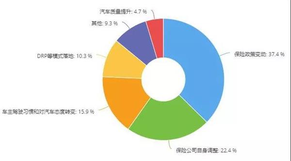 事故车,调研