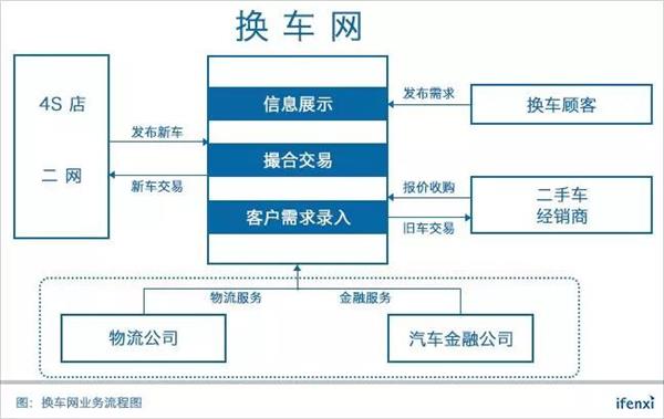 换车网,车辆置换