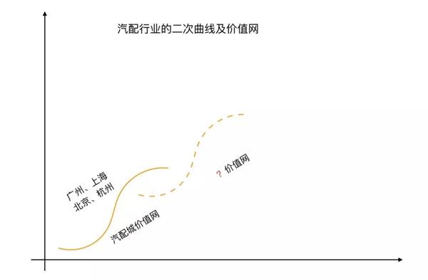 汽配市场,修理厂,汽配城