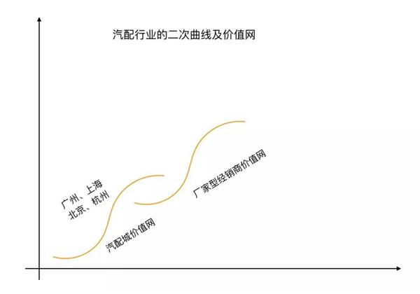 汽配市场,修理厂,汽配城