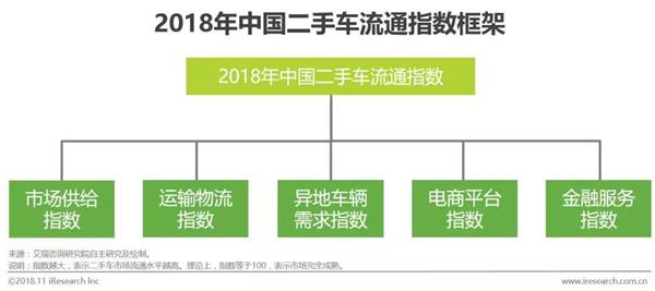 二手车流通趋势与发展