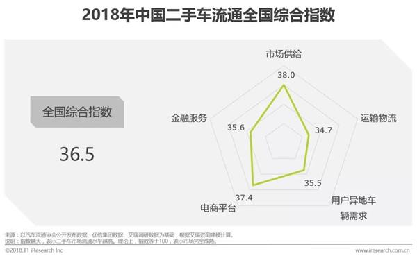 二手车流通趋势与发展