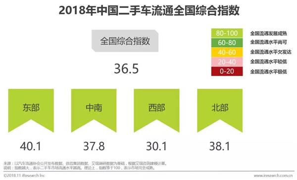 二手车流通趋势与发展