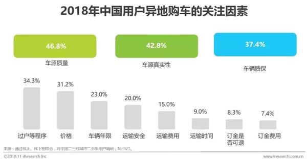 二手车流通趋势与发展