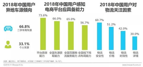 二手车流通趋势与发展