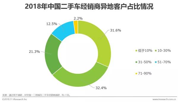 二手车流通趋势与发展