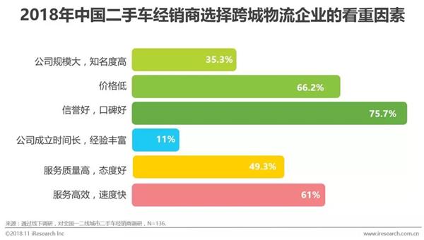 二手车流通趋势与发展