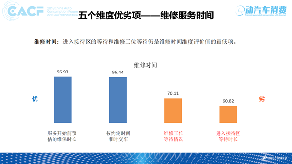 汽车售后