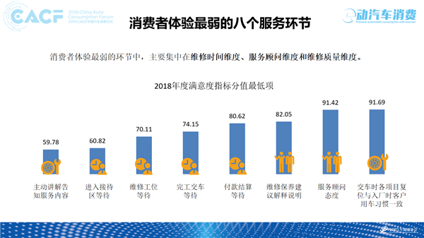 汽车售后