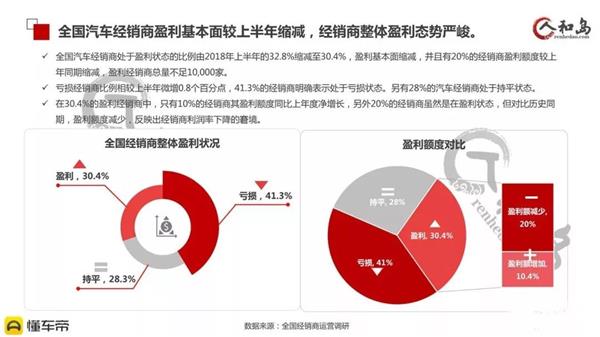 盈利,汽车经销商