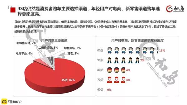 盈利,汽车经销商