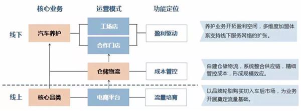 途虎养车