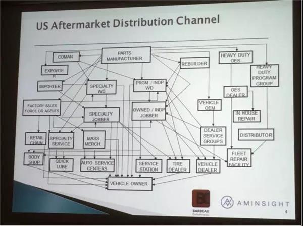 国外案例,美国汽配联盟