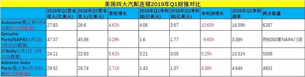 海外案例,汽配连锁