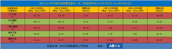 2019年经销商财报