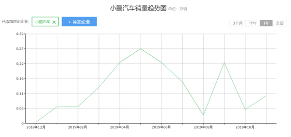 小鹏汽车,IPO