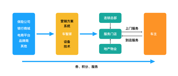 上门洗车