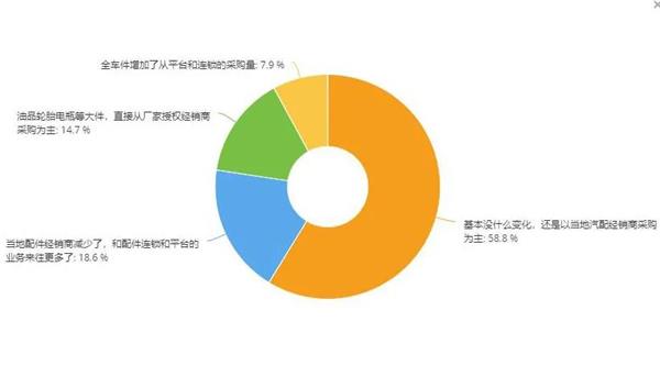 维修门店关门潮