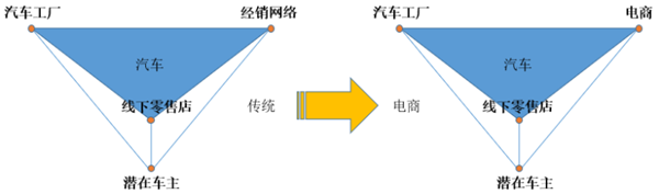 汽配电商