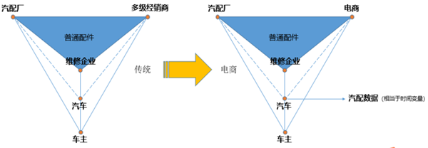 汽配电商