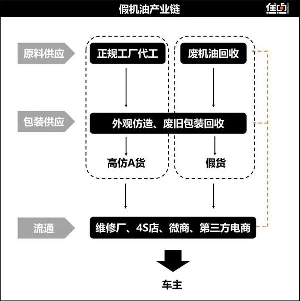 315、机油造假、山寨轮胎、骗保