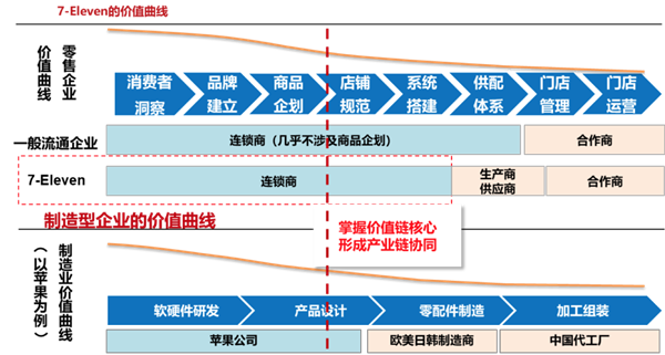 直营,加盟