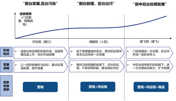 直营,加盟