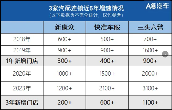 新康众；快准车服；开思；汽配城