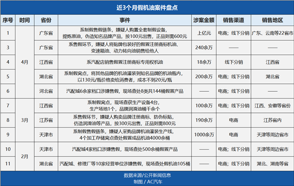 机油；润滑油；电商