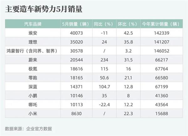 出售假机油 多家汽修商被立案调查；新势力5月销量环比集体增长丨AC早报