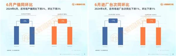 6月修理厂生意再下滑；又一事故车理赔纠纷：车主要17万，保司只出4万丨AC早报