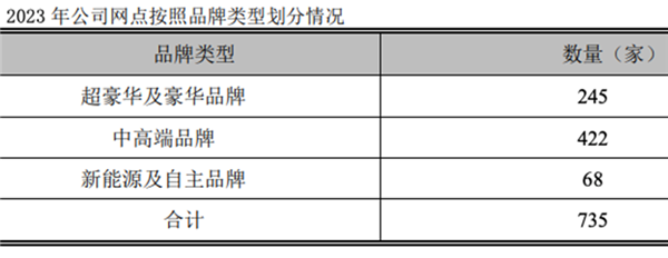 4S；经销商