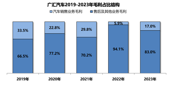 4S；经销商