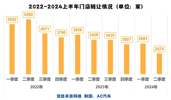 上半年仅5000多家转让，同比下滑30%，你的汽修生意怎么样？丨调研