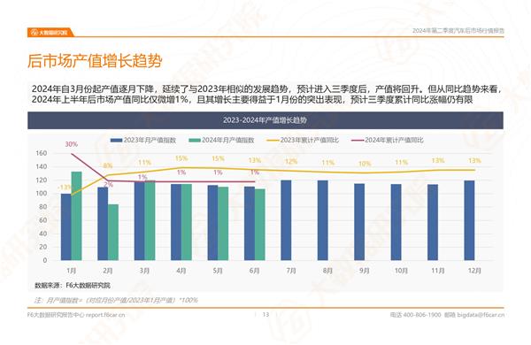 2024年二季度及上半年后市场数据