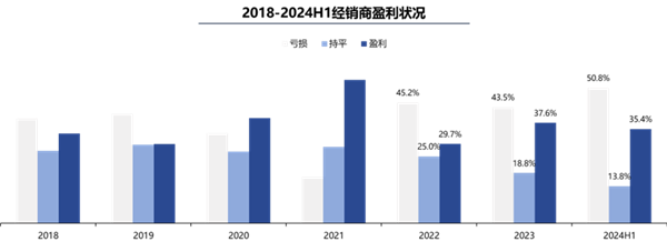 京东汽车与膜小二合作升级；上半年超5成4S店亏损丨AC早报