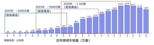 报废车；整车回收