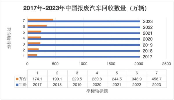 报废车；整车回收