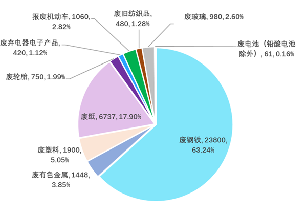 报废车；整车回收